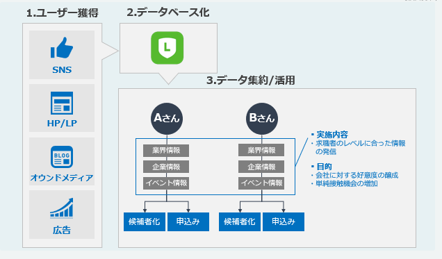 SES企業（採用目的）の事例