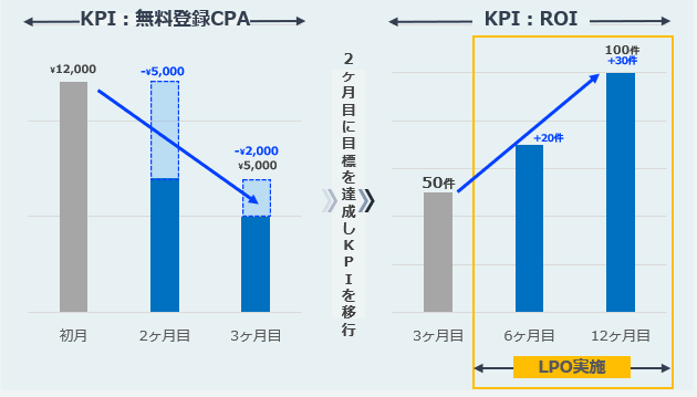 SaaS系企業様の事例