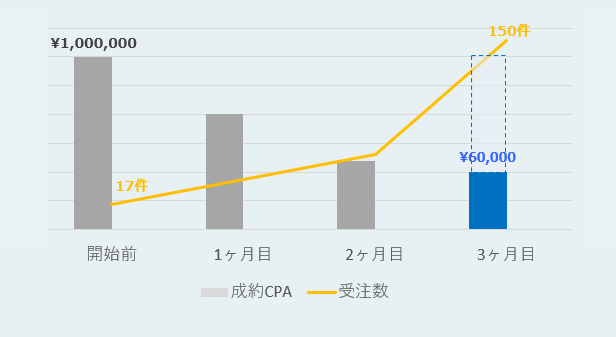 外資系損害保険会社（web成約型）