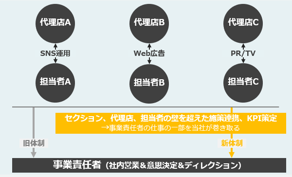 外資系携帯端末メーカーにおけるインハウス化支援事例